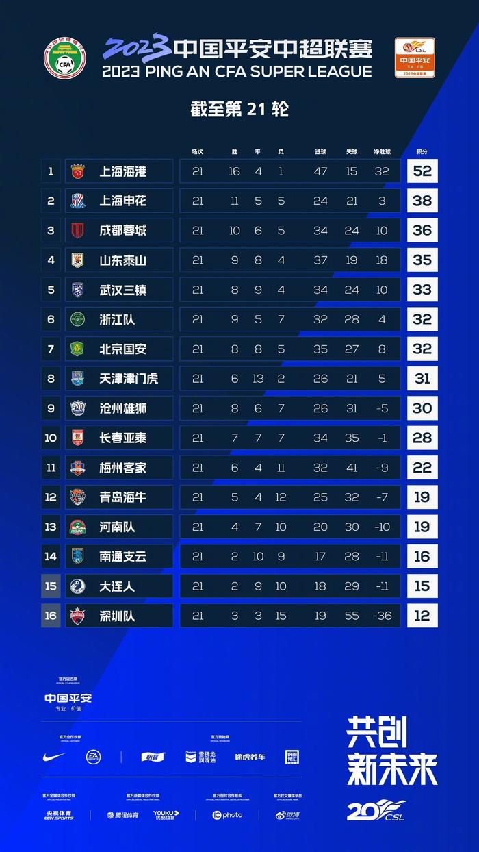 45场29球12助！